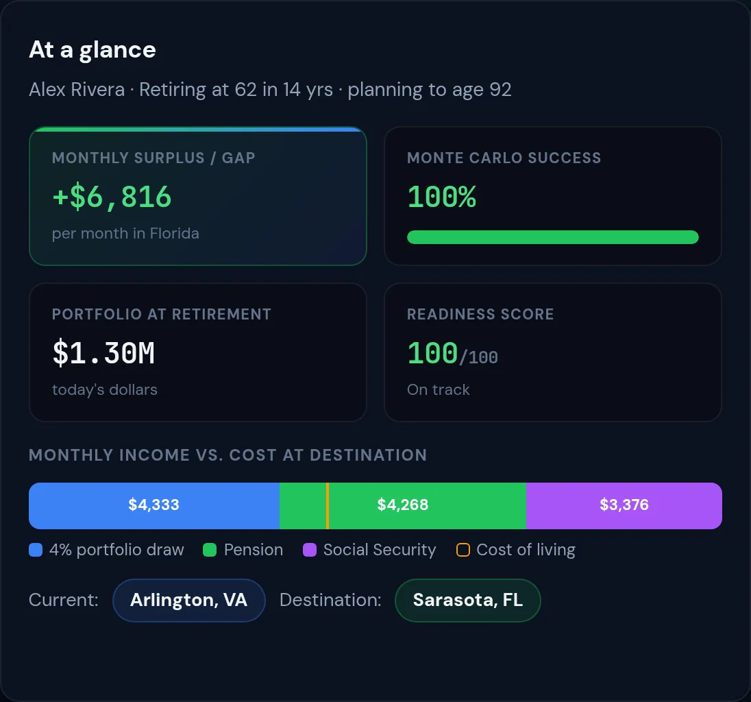 Retirement Assessment results dashboard showing monthly surplus, Monte Carlo success, projected portfolio and readiness score
