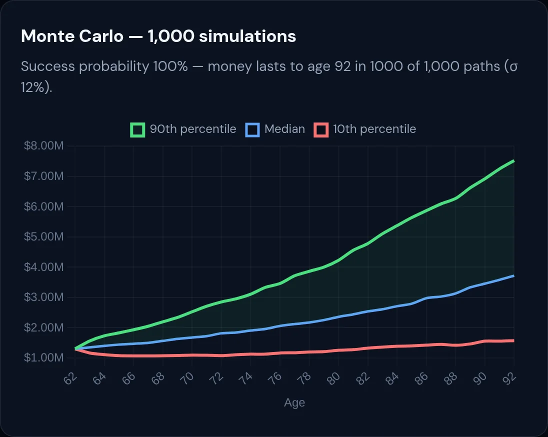 Monte Carlo chart of 1,000 simulations showing percentile bands